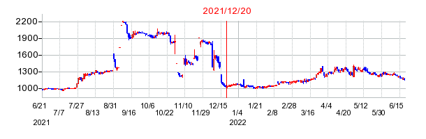 2021年12月20日 15:00前後のの株価チャート